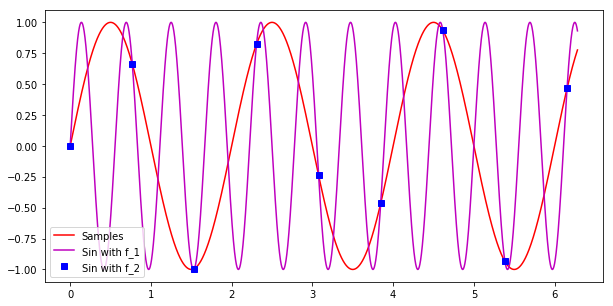 ../_images/appendix_aliasing_sinusoid_3_0.png