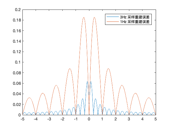 ../_images/experiments_sampling_nonbandLim_12_0.png