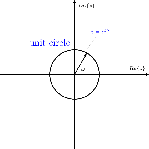 \begin{axis}[xtick 	= \empty,ytick 	= \empty,xmax 	= 3, xmin 	= -3, ymax 	= 3, ymin	= -3, xlabel 	= {\tiny $Re\{z\}$},ylabel 	= {\tiny $Im\{z\}$},height= .6\textwidth,width 	= .6\textwidth,thick,axis line style = {->},axis lines = center,clip=false]
     \addplot [samples=100,domain=0:2*pi] ({cos(deg(x))},{sin(deg(x))});
     \addplot [samples=100,domain=0:2*pi] ({cos(deg(x))},{sin(deg(x))});
     \draw[-latex] (axis cs:0,0) -- (axis cs: {cos(60)},{sin(60)});
     \draw[thick] (axis cs:0.2,0) arc (0:60:0.2) node at (axis cs: {0.4*cos(30)},{0.4*sin(30)}) {\tiny $\omega$};
     \node at (axis cs:-1,1.3) {\color{blue} unit circle};
     \node [pin=80:{\tiny $\color{blue} z=e^{j\omega}$}] at (axis cs:0.4,0.9) {};
 \end{axis}